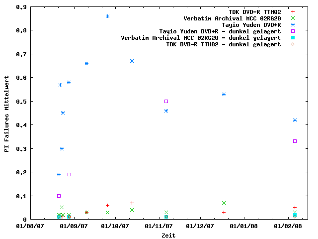 PI Failures Mittelwert - nach 6 Monaten